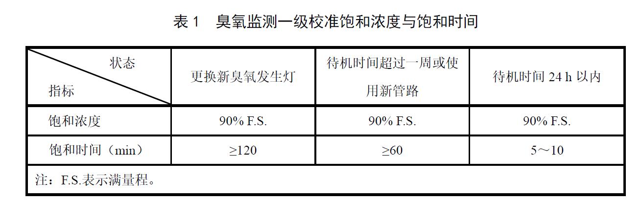 臭氧監(jiān)測(cè)一級(jí)校準(zhǔn)方法（HJ1096-2020）(圖2)
