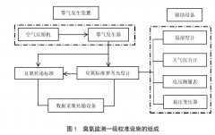 臭氧監(jiān)測(cè)一級(jí)校準(zhǔn)設(shè)施的組成與要求